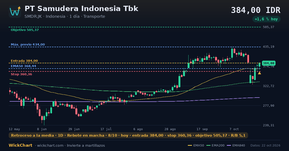 Gráfico de PT Samudera Indonesia Tbk (SMDR.JK) con la señal destacada
