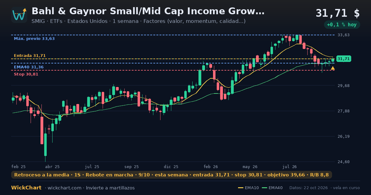 Gráfico de Bahl & Gaynor Small/Mid Cap Income Growth ETF (SMIG) con la señal destacada