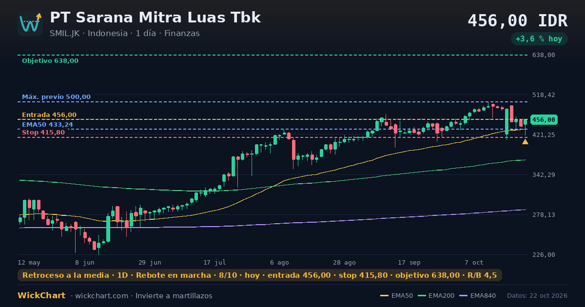 Gráfico de PT Sarana Mitra Luas Tbk (SMIL.JK) con la señal destacada
