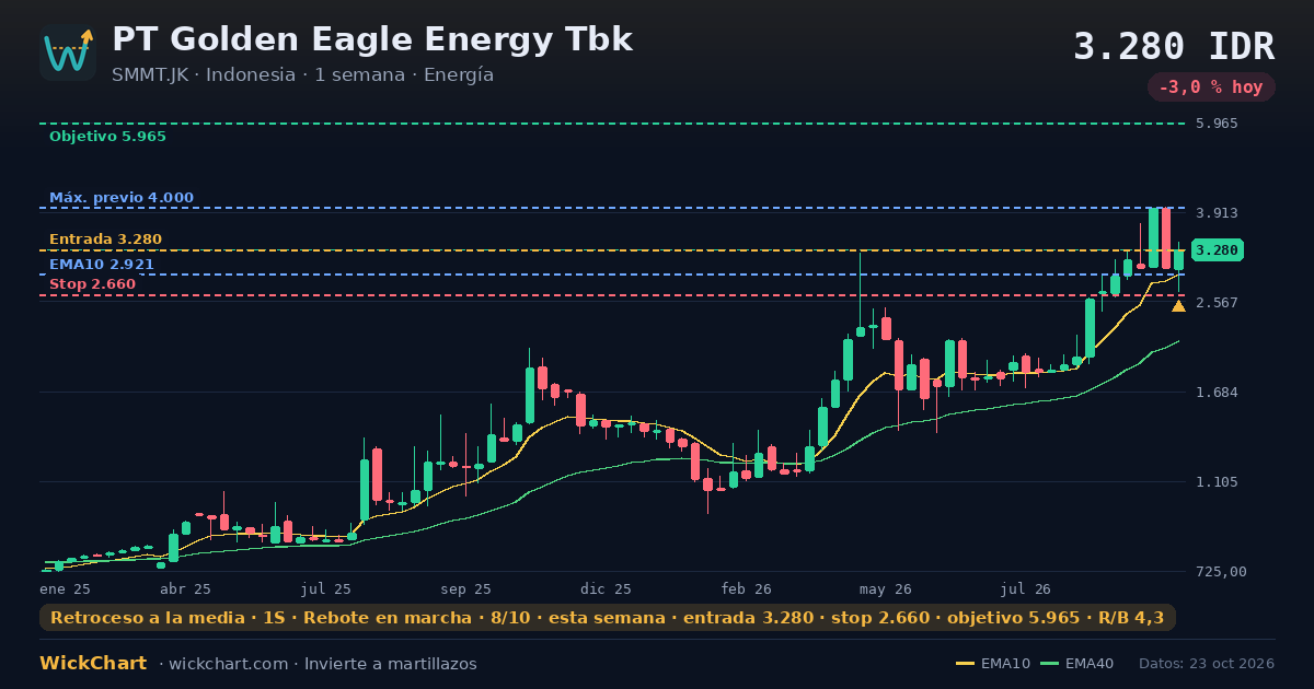Gráfico de PT Golden Eagle Energy Tbk (SMMT.JK) con la señal destacada