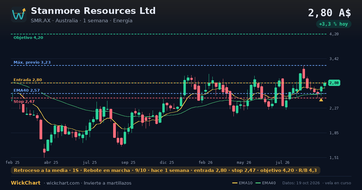 Gráfico de Stanmore Resources Ltd (SMR.AX) con la señal destacada