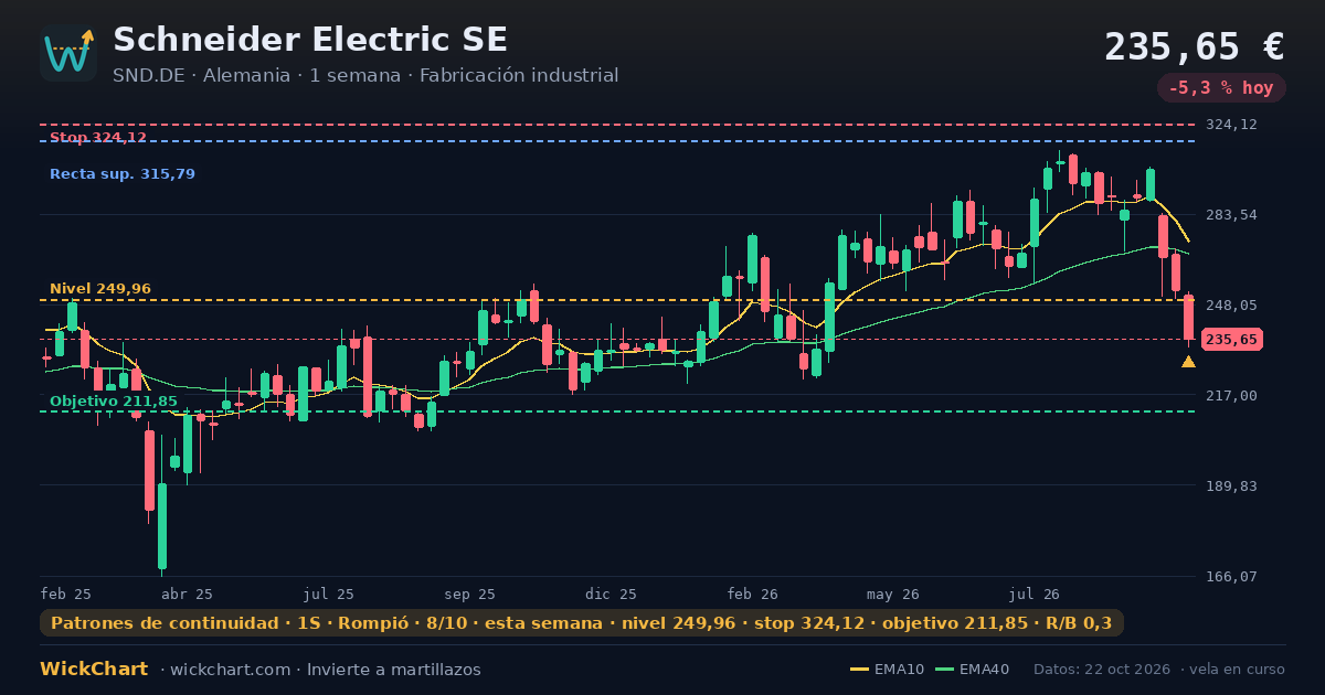 Gráfico de Schneider Electric SE (SND.DE) con la señal destacada
