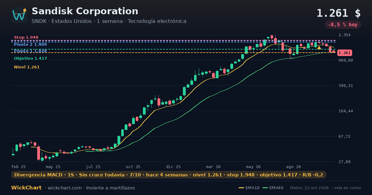 Gráfico de Sandisk Corporation (SNDK) con la señal destacada