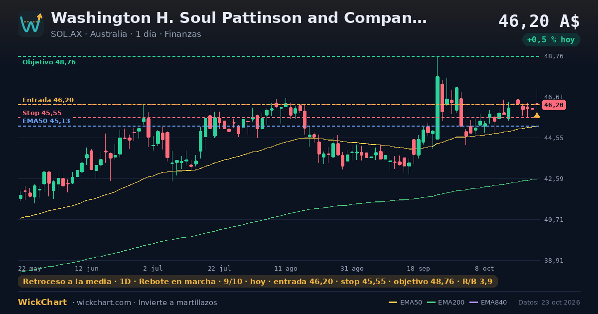 Gráfico de Washington H. Soul Pattinson and Company Limited (SOL.AX) con la señal destacada
