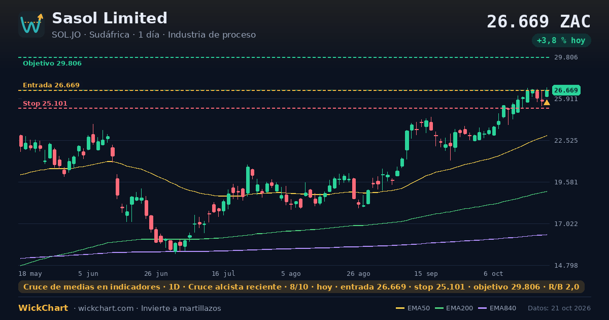 Gráfico de Sasol Limited (SOL.JO) con la señal destacada