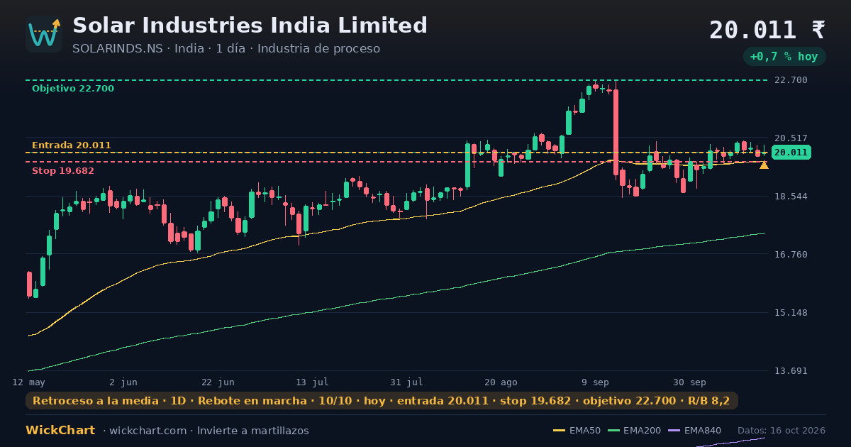 Gráfico de Solar Industries India Limited (SOLARINDS.NS) con la señal destacada