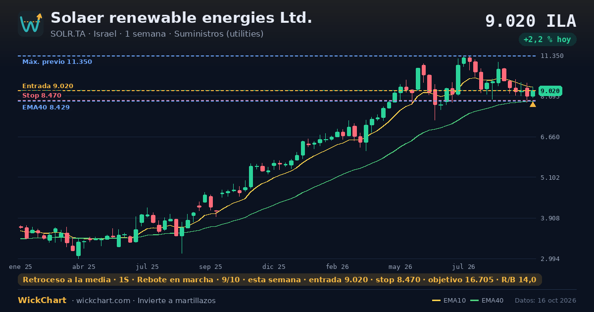 Gráfico de Solaer renewable energies Ltd. (SOLR.TA) con la señal destacada