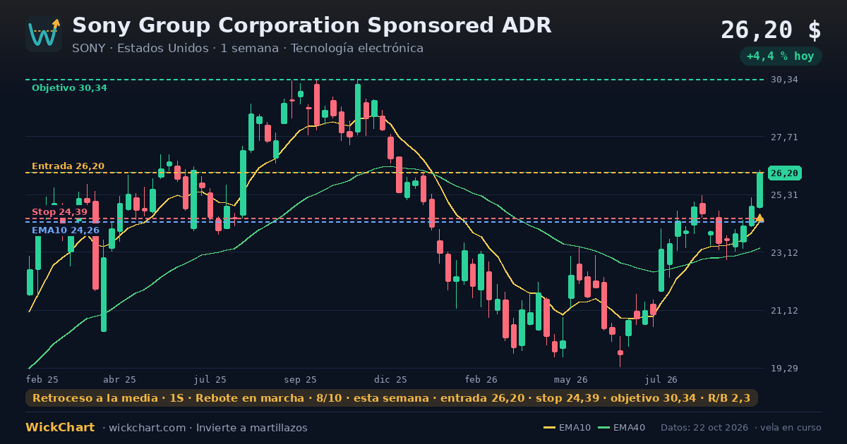 Gráfico de Sony Group Corporation Sponsored ADR (SONY) con la señal destacada