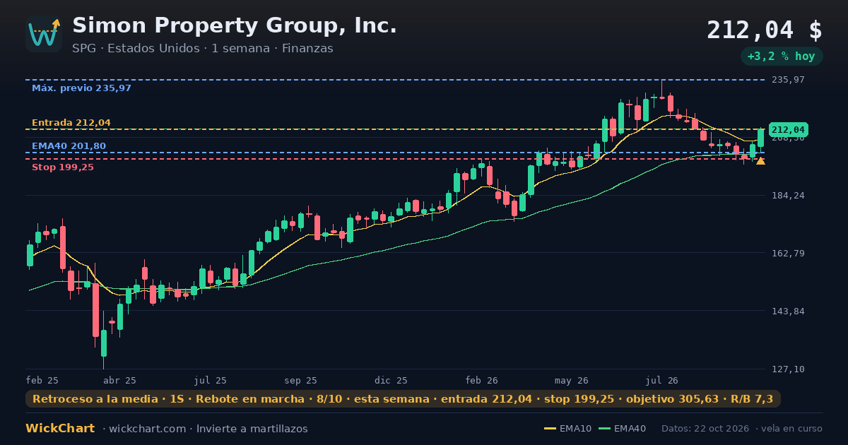 Gráfico de Simon Property Group, Inc. (SPG) con la señal destacada