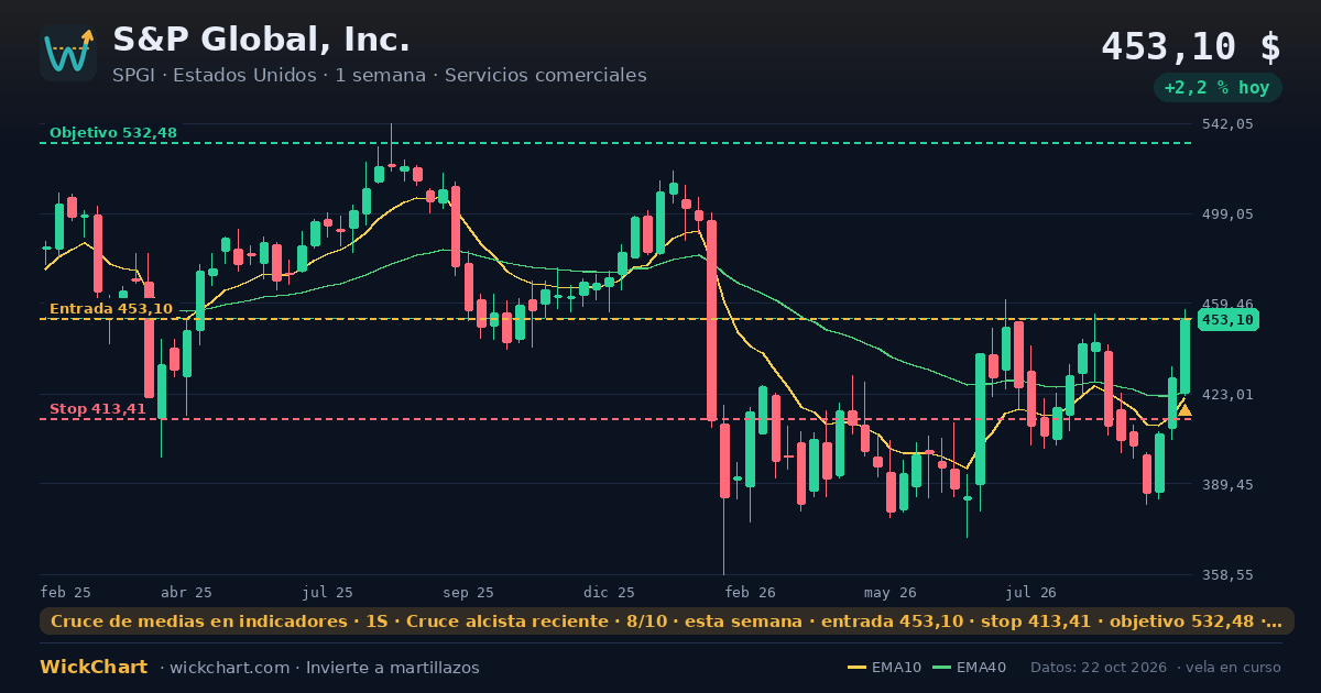 Gráfico de S&P Global, Inc. (SPGI) con la señal destacada