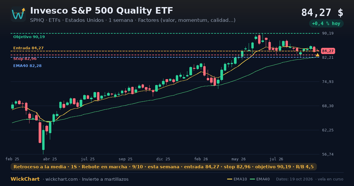 Gráfico de Invesco S&P 500 Quality ETF (SPHQ) con la señal destacada