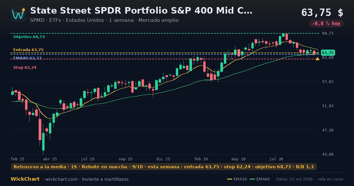 Gráfico de State Street SPDR Portfolio S&P 400 Mid Cap ETF (SPMD) con la señal destacada