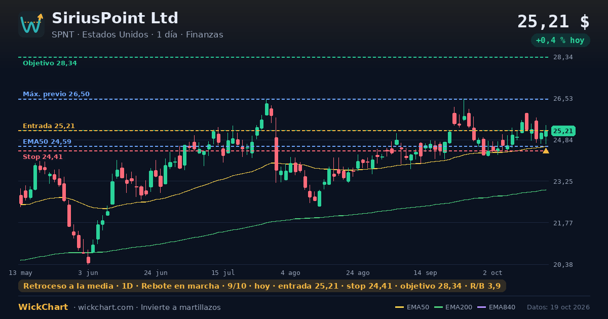 Gráfico de SiriusPoint Ltd (SPNT) con la señal destacada
