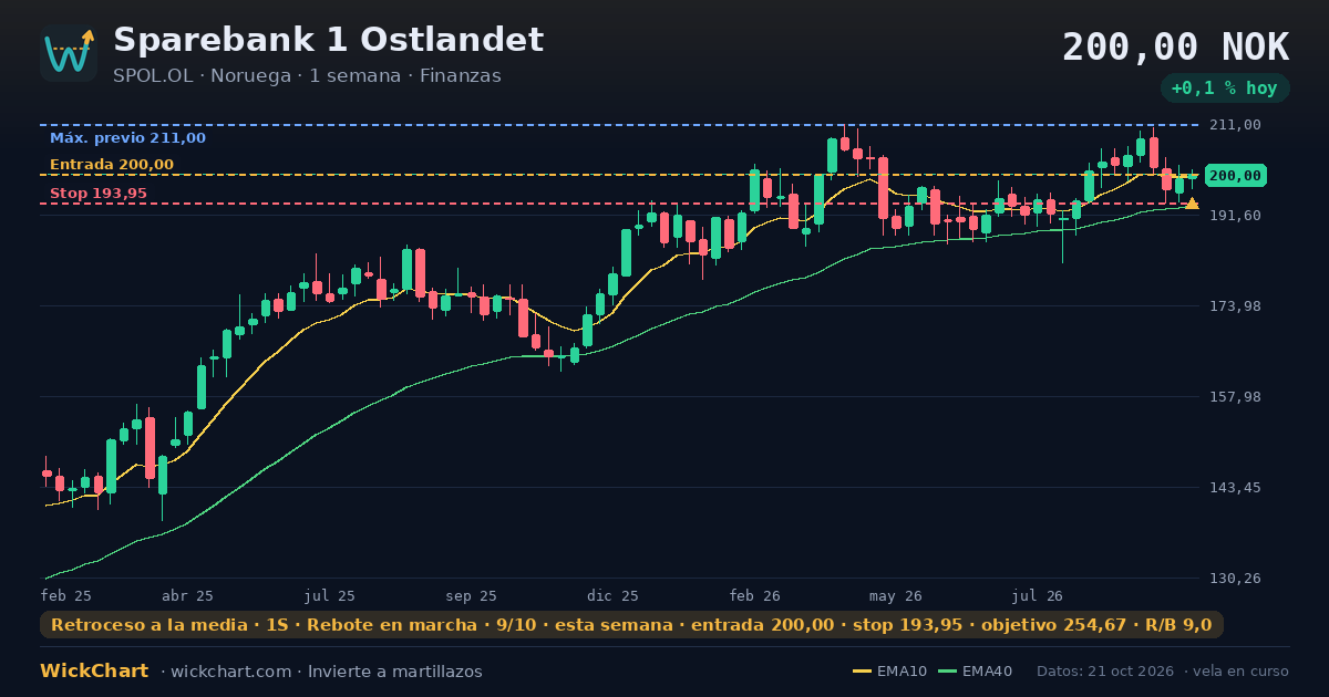Gráfico de Sparebank 1 Ostlandet (SPOL.OL) con la señal destacada