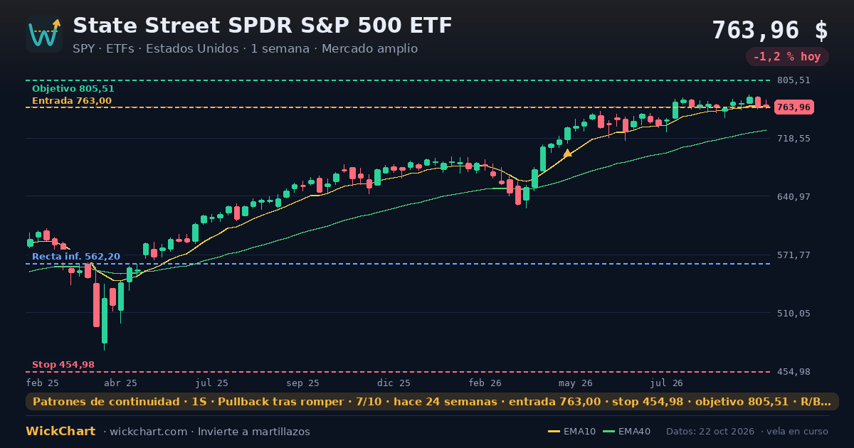 Gráfico de State Street SPDR S&P 500 ETF (SPY) con la señal destacada