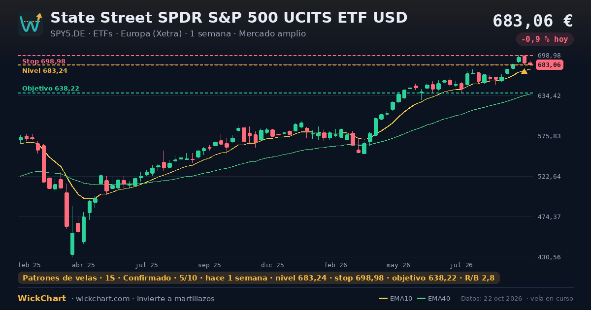Gráfico de State Street SPDR S&P 500 UCITS ETF USD (SPY5.DE) con la señal destacada