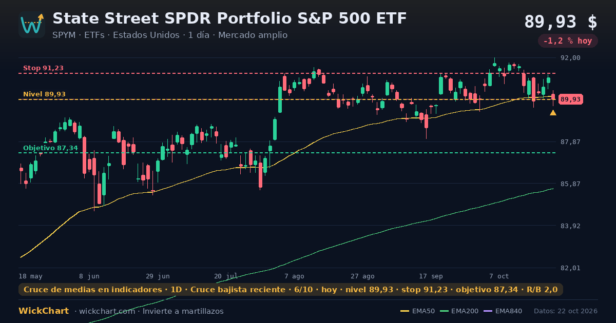 Gráfico de State Street SPDR Portfolio S&P 500 ETF (SPYM) con la señal destacada