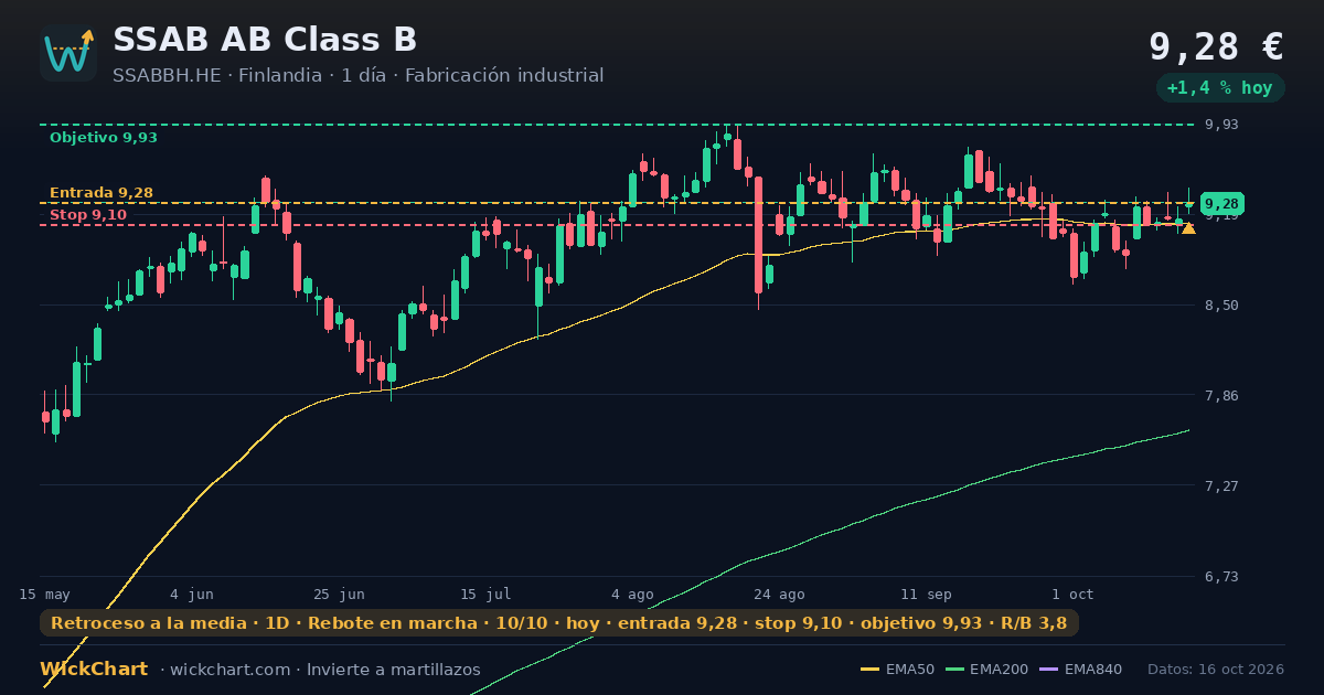 Gráfico de SSAB AB Class B (SSABBH.HE) con la señal destacada