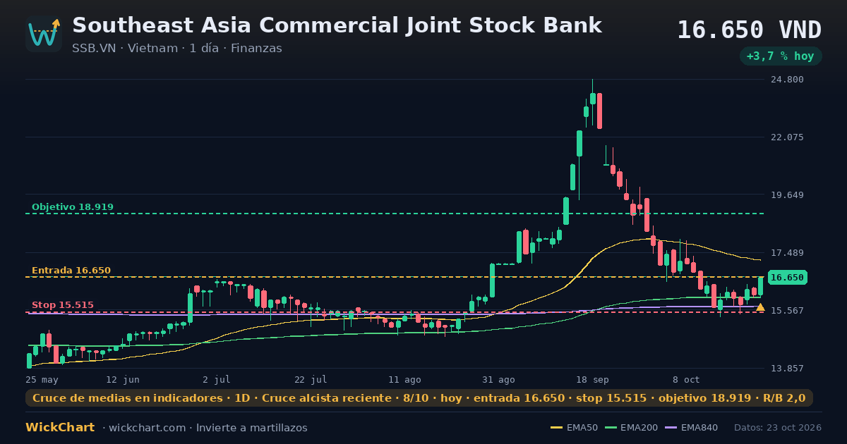 Gráfico de Southeast Asia Commercial Joint Stock Bank (SSB.VN) con la señal destacada