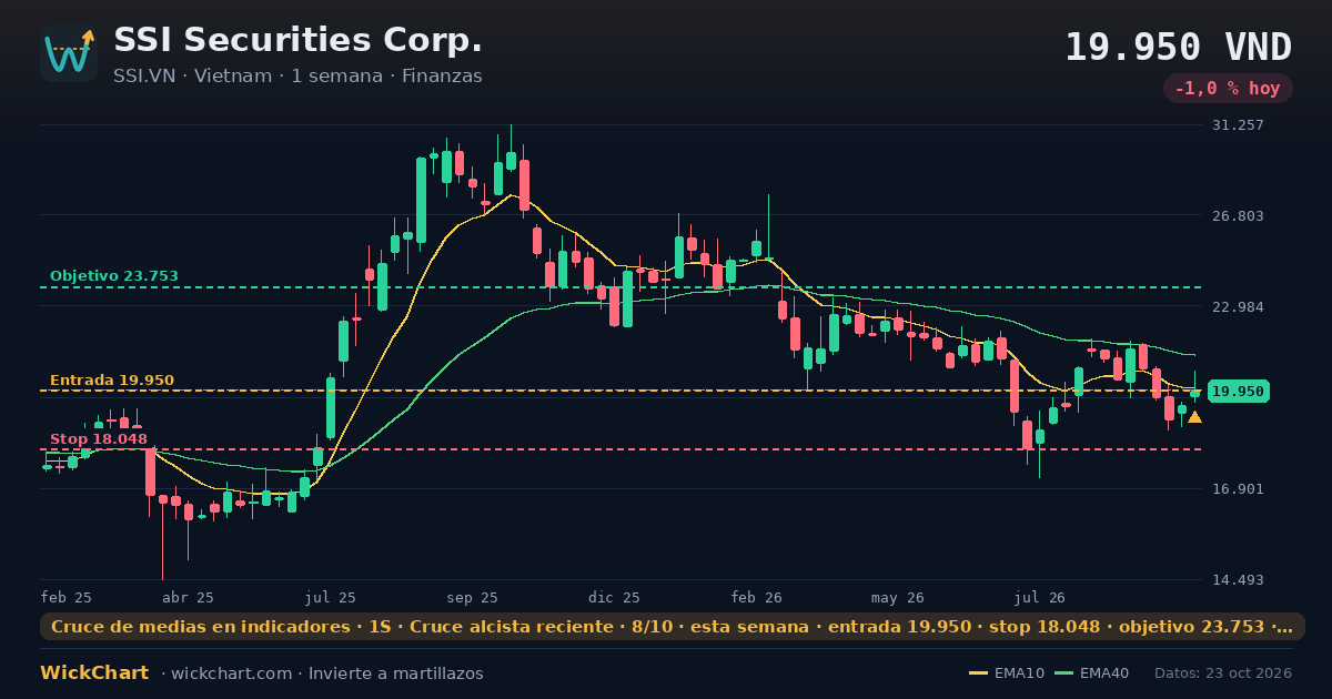 Gráfico de SSI Securities Corp. (SSI.VN) con la señal destacada