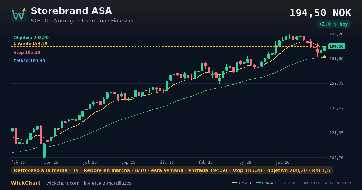 Gráfico de Storebrand ASA (STB.OL) con la señal destacada