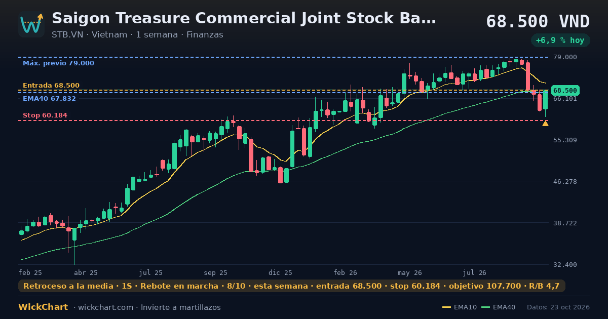 Gráfico de Saigon Treasure Commercial Joint Stock Bank (STB.VN) con la señal destacada