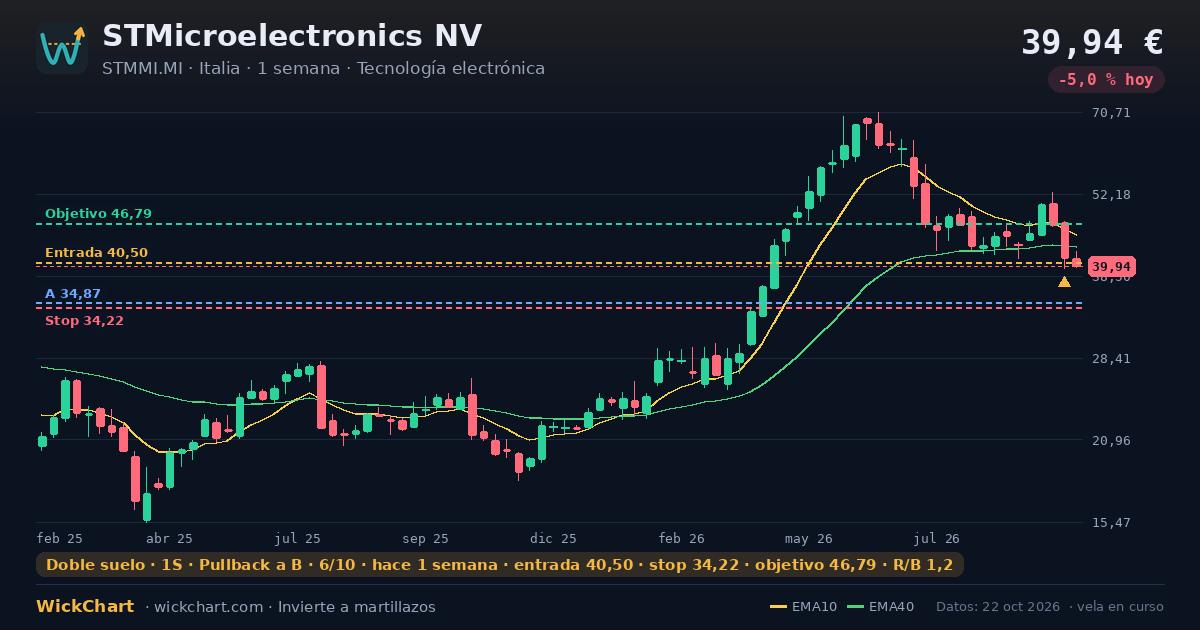 Gráfico de STMicroelectronics NV (STMMI.MI) con la señal destacada
