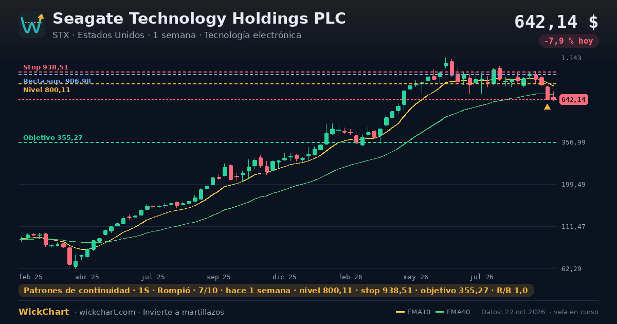 Gráfico de Seagate Technology Holdings PLC (STX) con la señal destacada