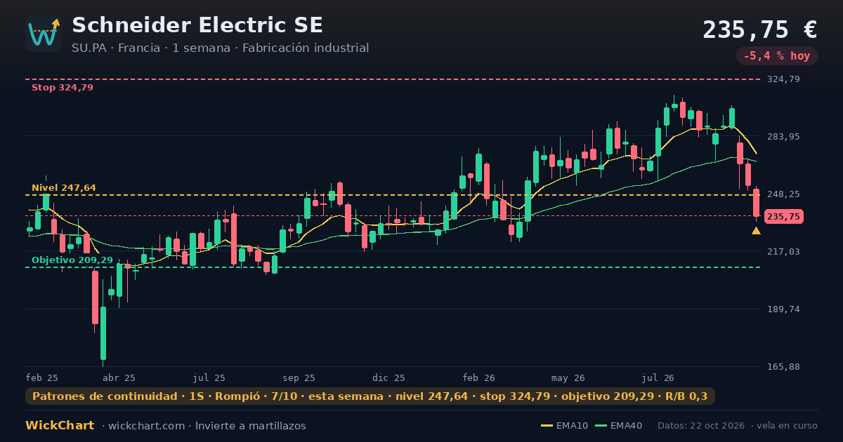 Gráfico de Schneider Electric SE (SU.PA) con la señal destacada