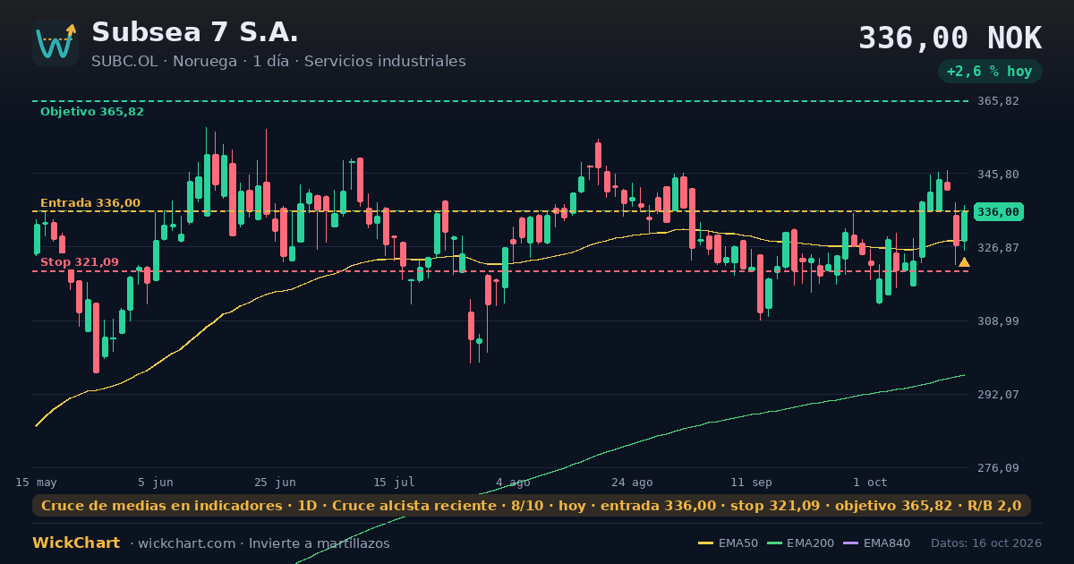 Gráfico de Subsea 7 S.A. (SUBC.OL) con la señal destacada
