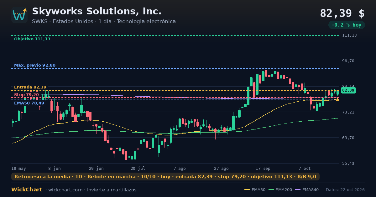 Gráfico de Skyworks Solutions, Inc. (SWKS) con la señal destacada