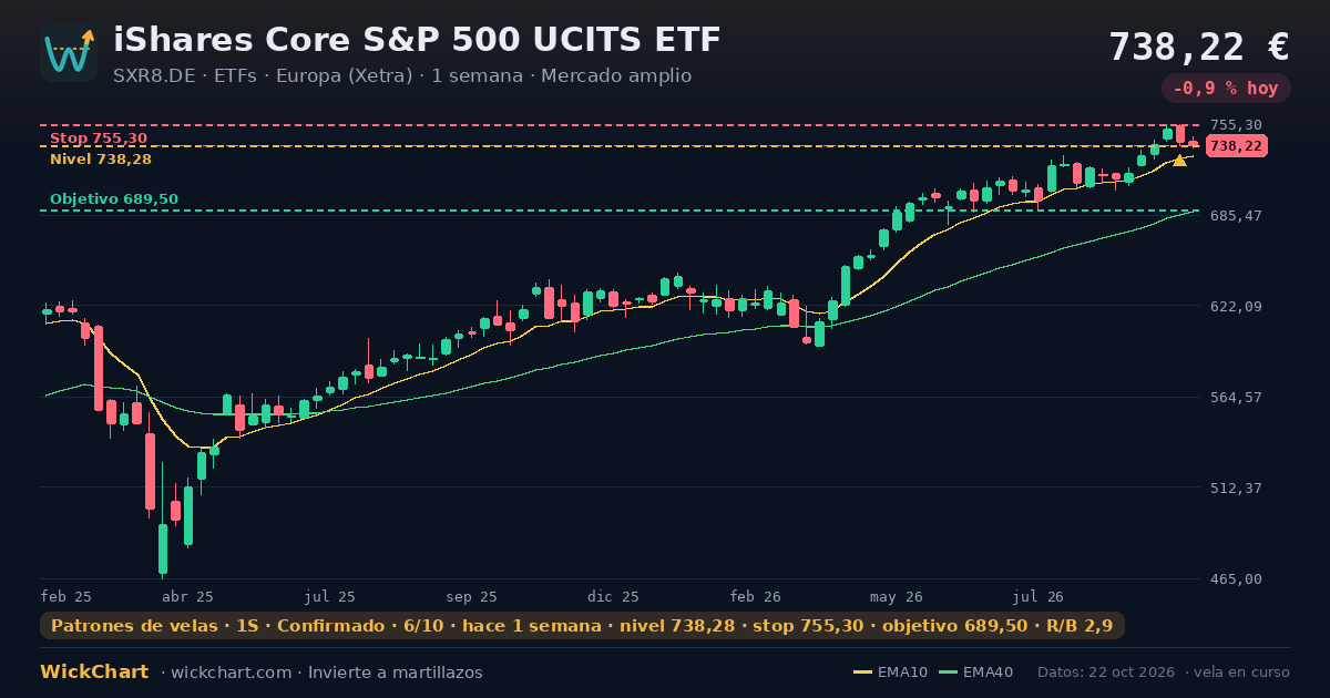 Gráfico de iShares Core S&P 500 UCITS ETF (SXR8.DE) con la señal destacada