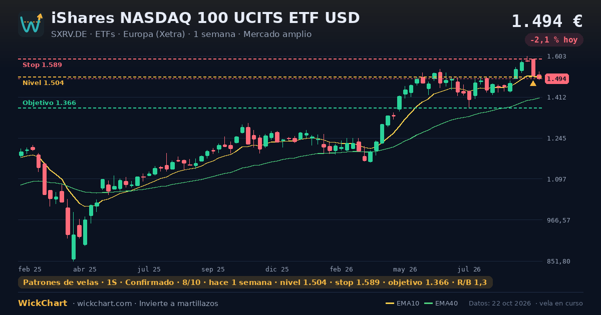 Gráfico de iShares NASDAQ 100 UCITS ETF USD (SXRV.DE) con la señal destacada