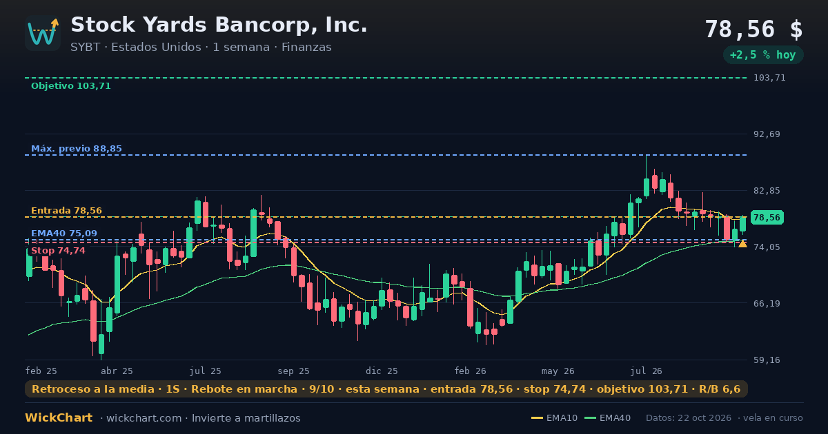 Gráfico de Stock Yards Bancorp, Inc. (SYBT) con la señal destacada