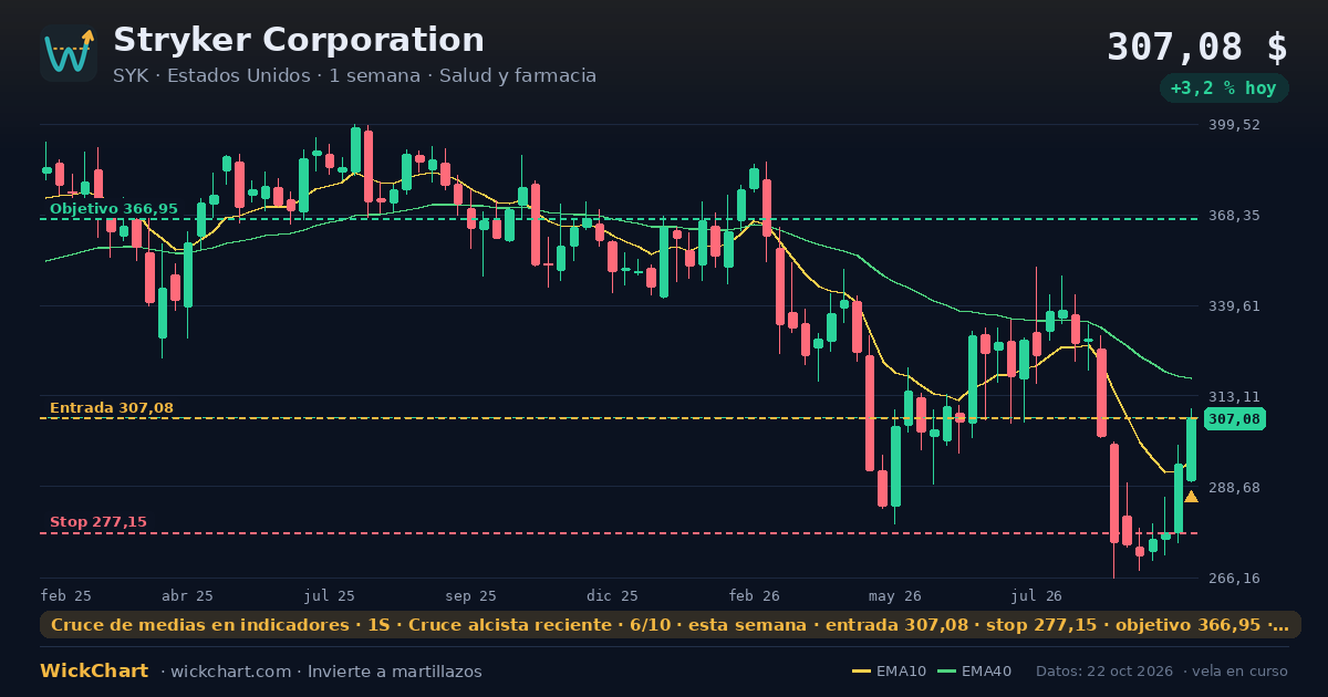 Gráfico de Stryker Corporation (SYK) con la señal destacada