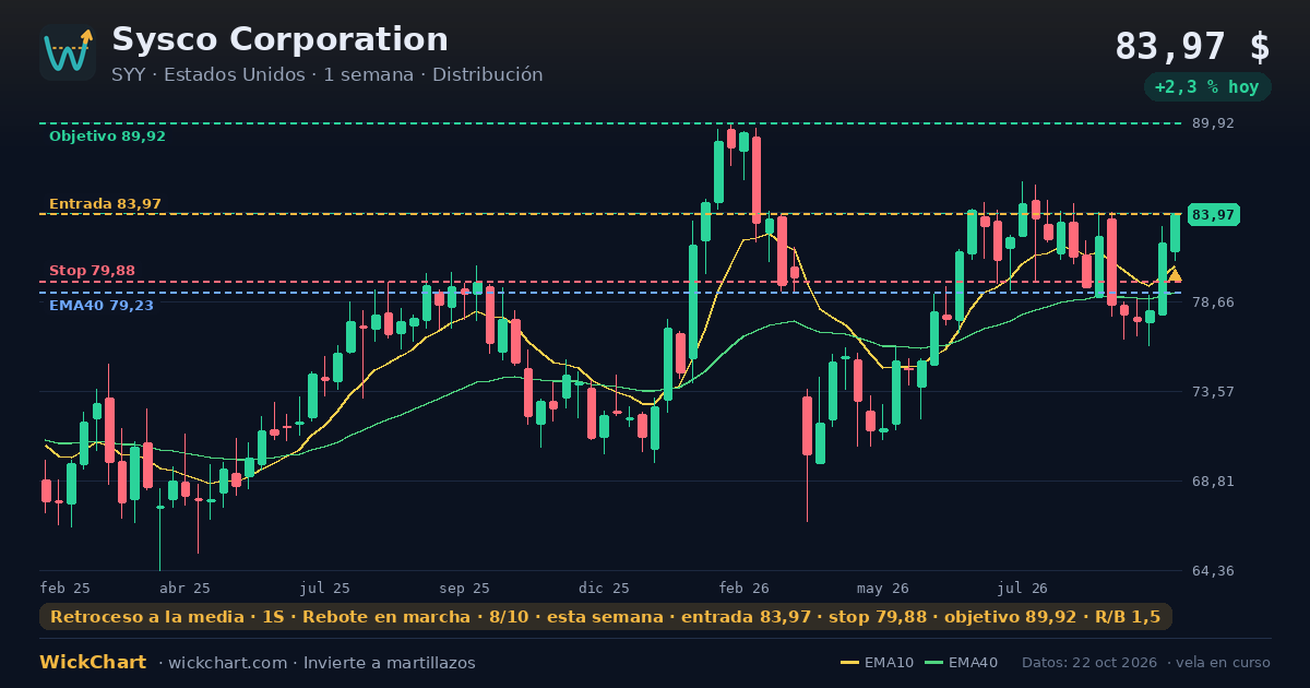 Gráfico de Sysco Corporation (SYY) con la señal destacada