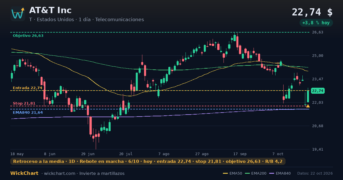 Gráfico de AT&T Inc (T) con la señal destacada
