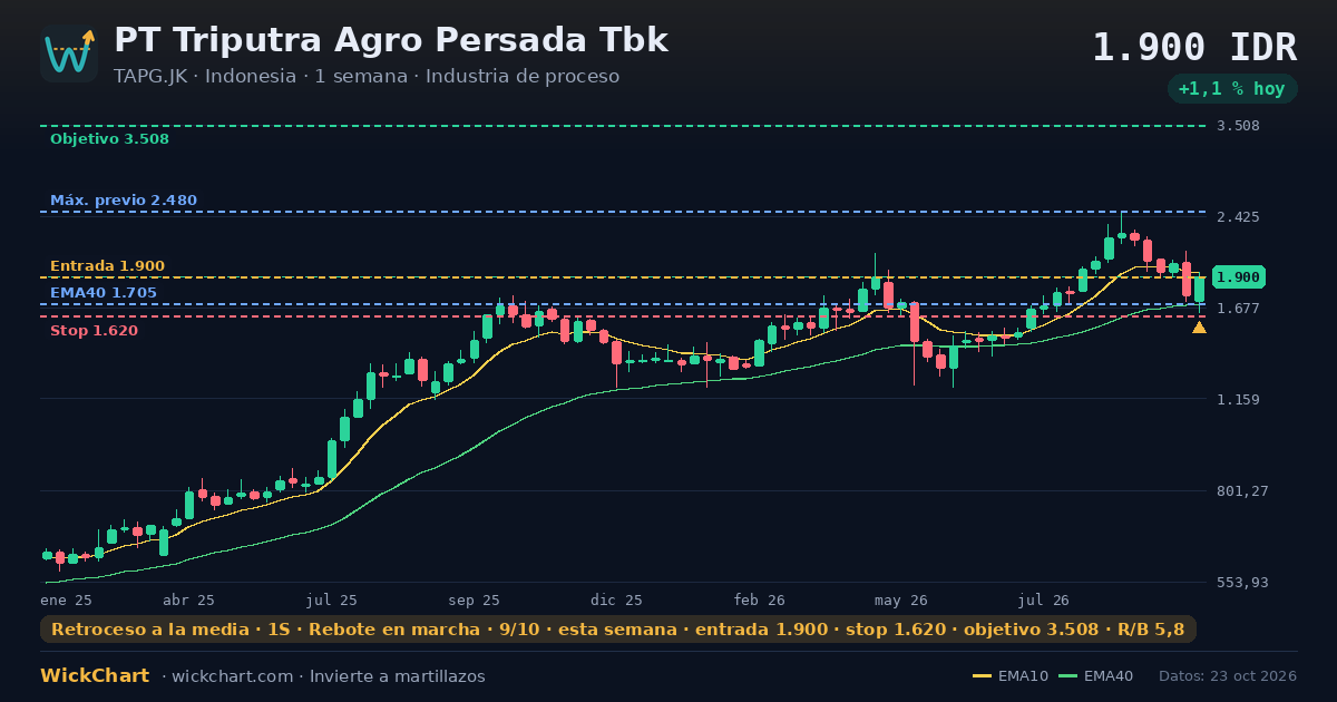 Gráfico de PT Triputra Agro Persada Tbk (TAPG.JK) con la señal destacada