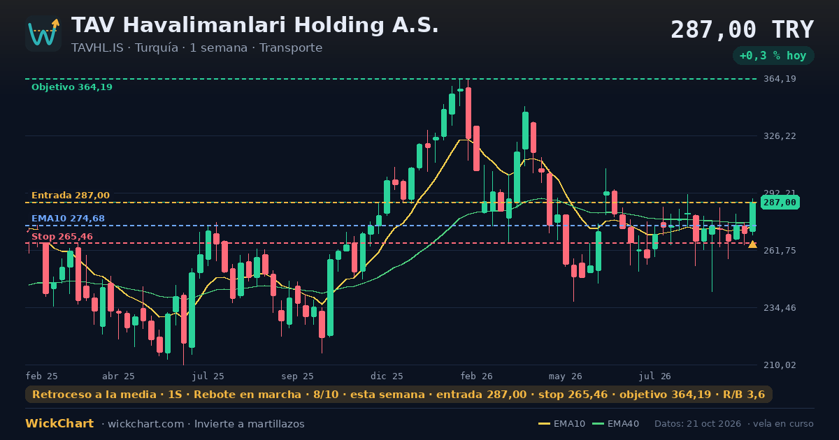 Gráfico de TAV Havalimanlari Holding A.S. (TAVHL.IS) con la señal destacada