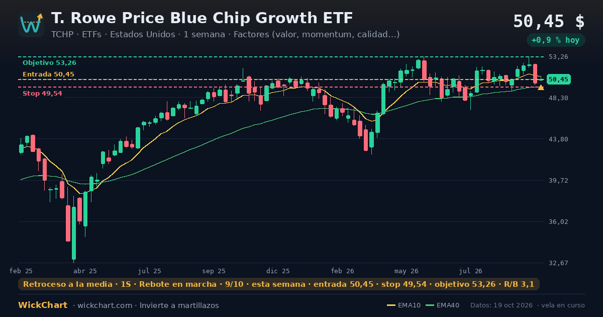 Gráfico de T. Rowe Price Blue Chip Growth ETF (TCHP) con la señal destacada