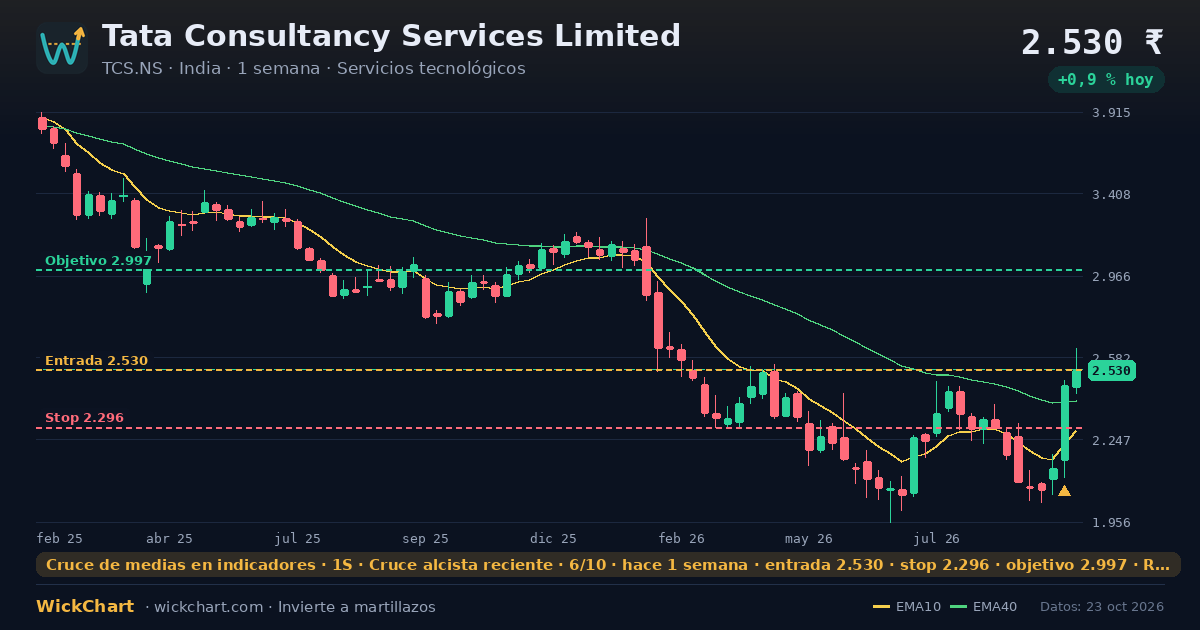 Gráfico de Tata Consultancy Services Limited (TCS.NS) con la señal destacada