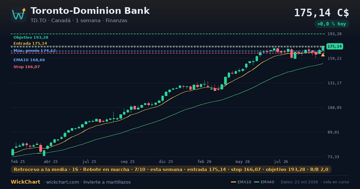 Gráfico de Toronto-Dominion Bank (TD.TO) con la señal destacada