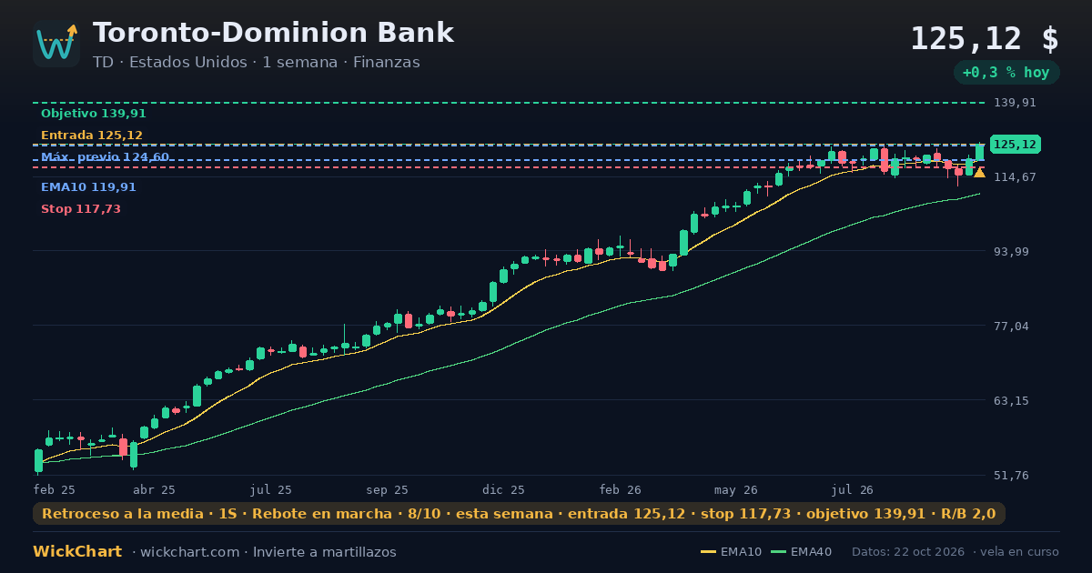 Gráfico de Toronto-Dominion Bank (TD) con la señal destacada