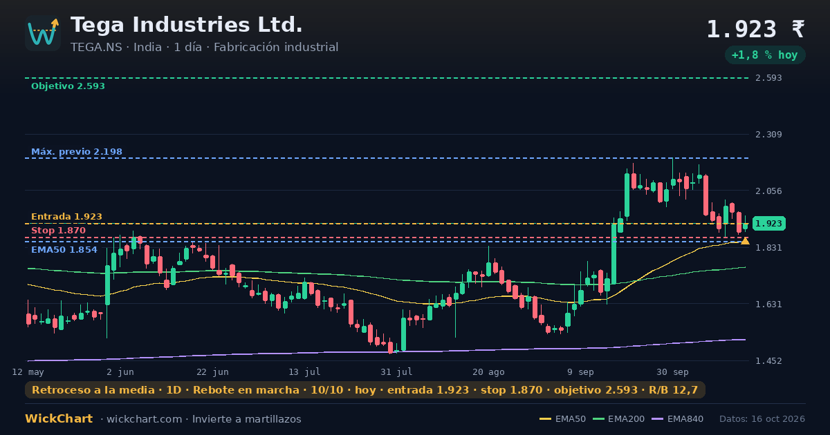 Gráfico de Tega Industries Ltd. (TEGA.NS) con la señal destacada