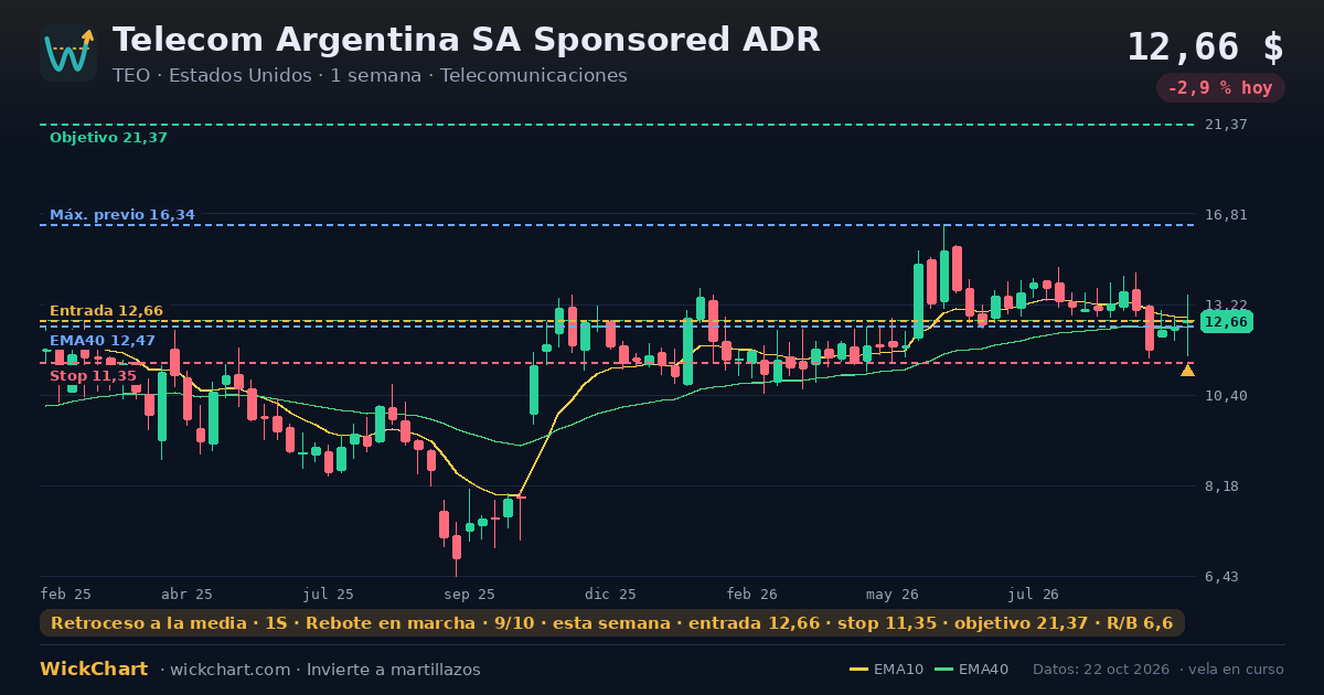 Gráfico de Telecom Argentina SA Sponsored ADR (TEO) con la señal destacada