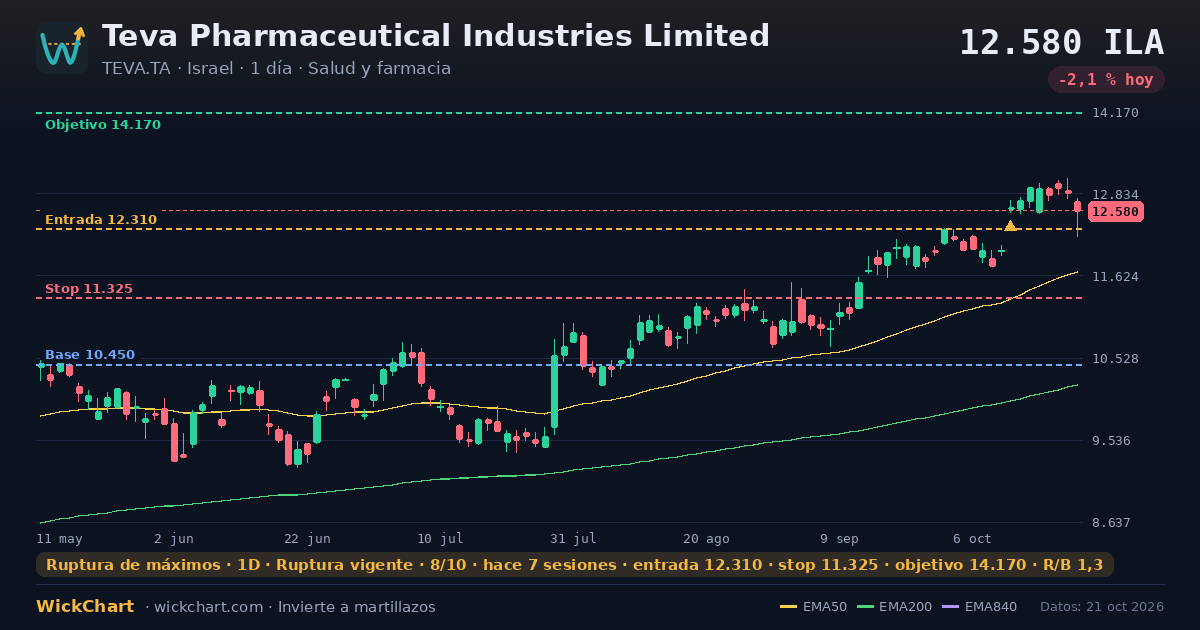 Gráfico de Teva Pharmaceutical Industries Limited (TEVA.TA) con la señal destacada