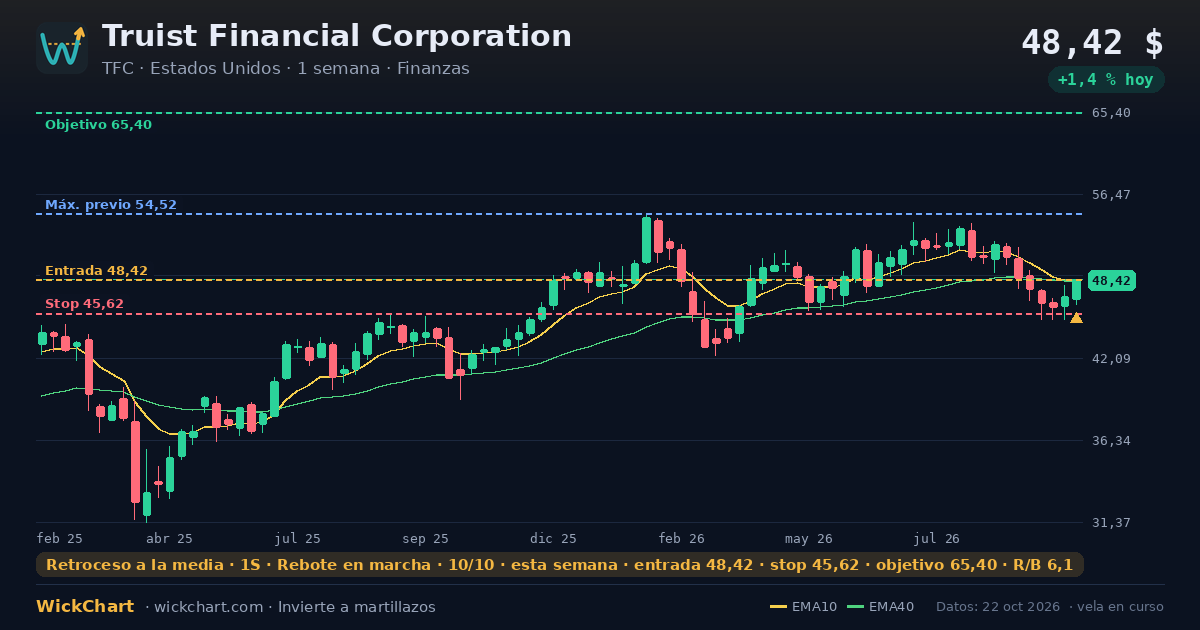 Gráfico de Truist Financial Corporation (TFC) con la señal destacada