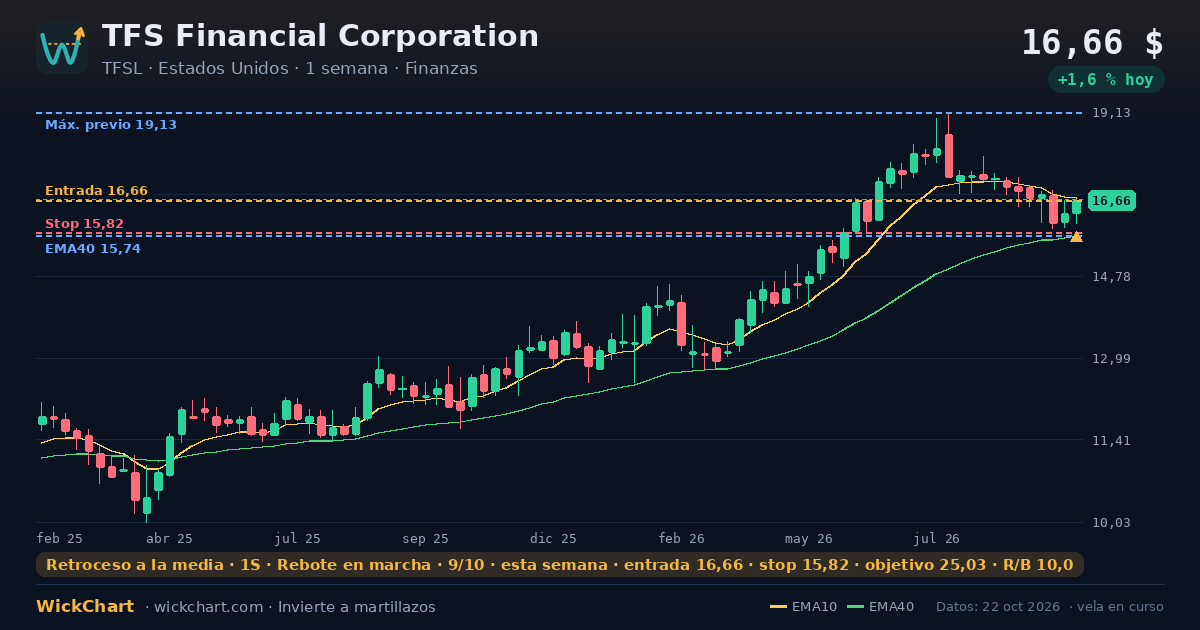 Gráfico de TFS Financial Corporation (TFSL) con la señal destacada