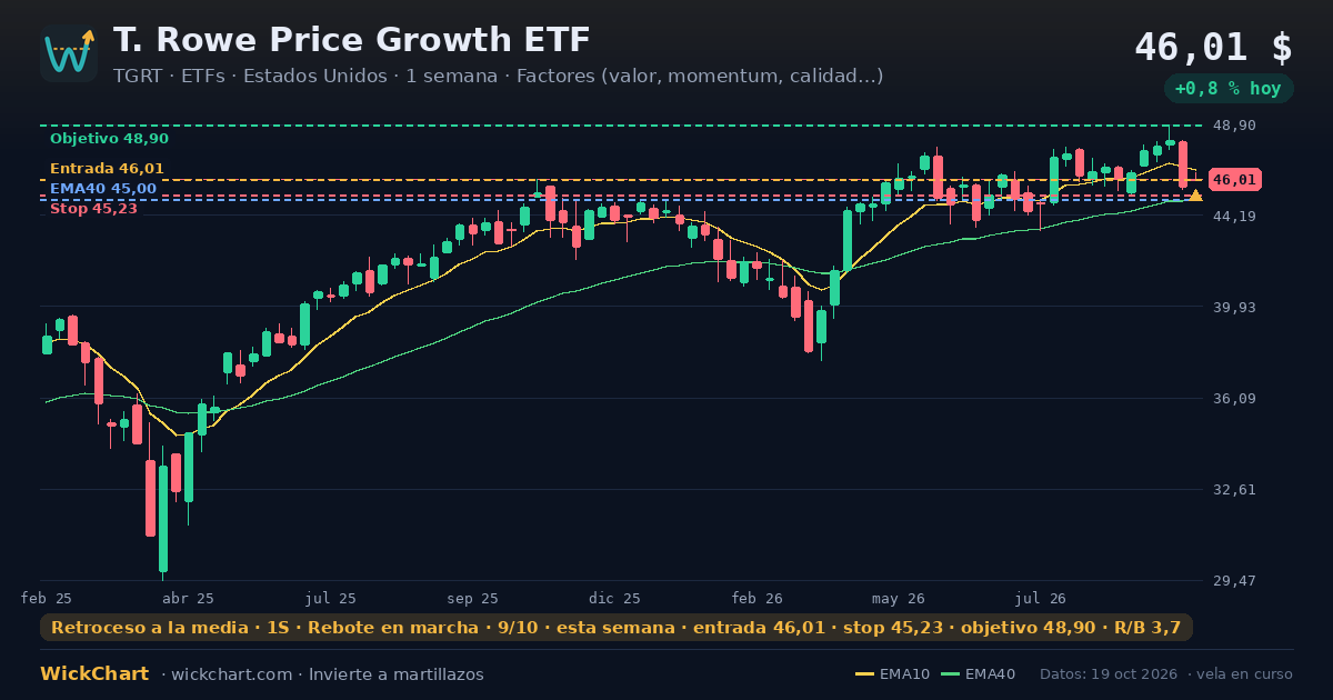 Gráfico de T. Rowe Price Growth ETF (TGRT) con la señal destacada
