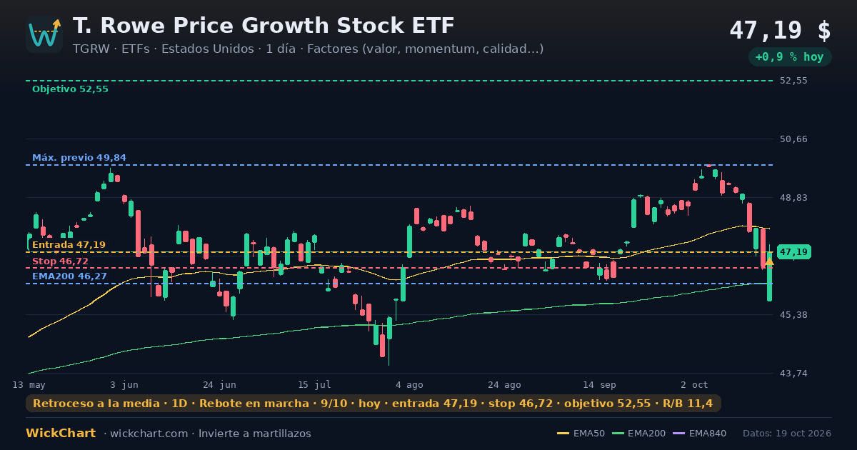 Gráfico de T. Rowe Price Growth Stock ETF (TGRW) con la señal destacada